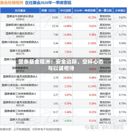 国泰基金程洲：安全边际	、空杯心态与以诚相待-第2张图片