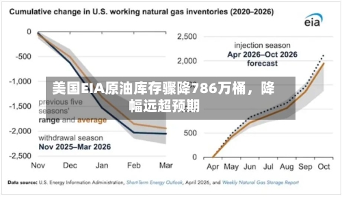 美国EIA原油库存骤降786万桶，降幅远超预期-第2张图片