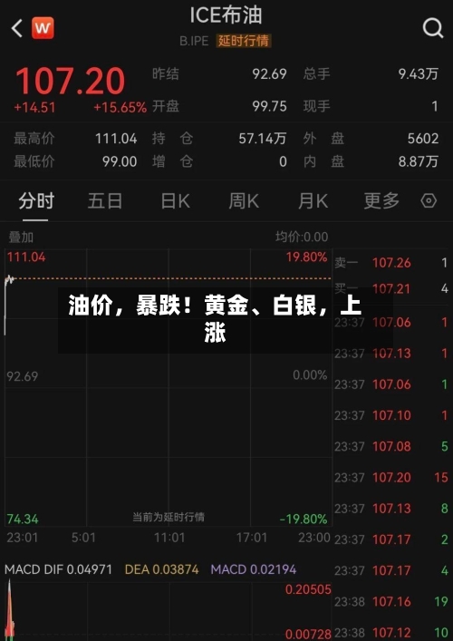 油价，暴跌！黄金	、白银	，上涨-第2张图片