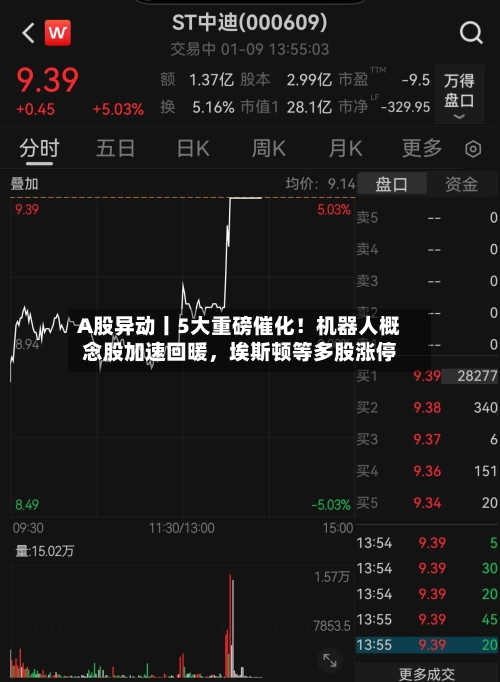 A股异动丨5大重磅催化！机器人概念股加速回暖，埃斯顿等多股涨停-第3张图片