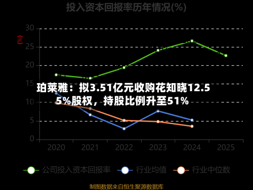 珀莱雅：拟3.51亿元收购花知晓12.55%股权，持股比例升至51%-第2张图片