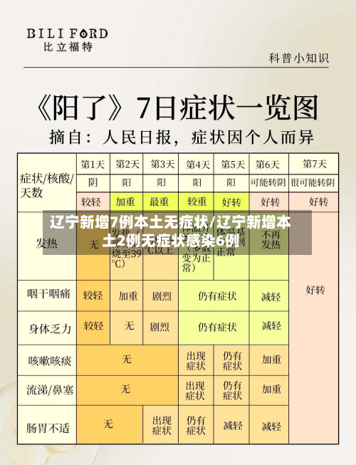 辽宁新增7例本土无症状/辽宁新增本土2例无症状感染6例-第3张图片