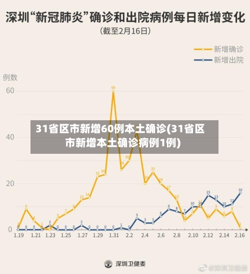 31省区市新增60例本土确诊(31省区市新增本土确诊病例1例)