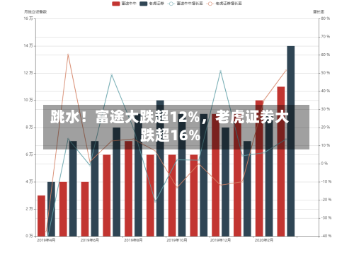 跳水！富途大跌超12%	，老虎证券大跌超16%-第2张图片