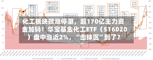 化工板块掀涨停潮，超170亿主力资金加码！华宝基金化工ETF（516020）盘中涨近2%，“击球区”到了？