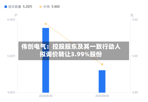 伟创电气：控股股东及其一致行动人拟询价转让3.99%股份