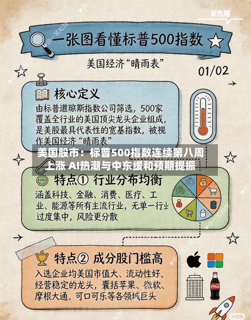 美国股市：标普500指数连续第八周上涨 AI热潮与中东缓和预期提振-第2张图片