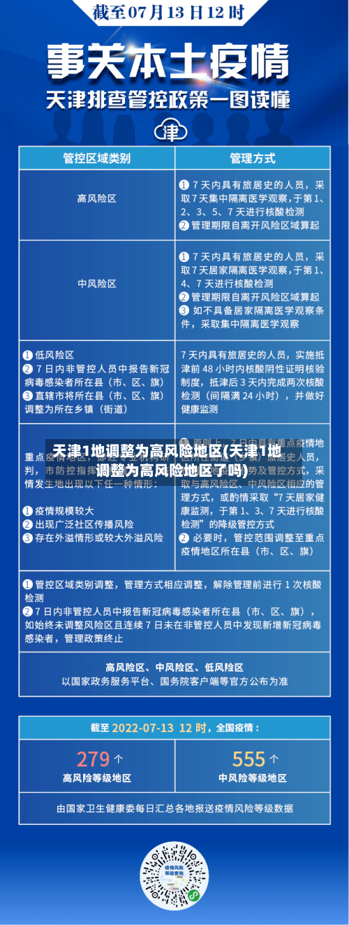 天津1地调整为高风险地区(天津1地调整为高风险地区了吗)-第2张图片