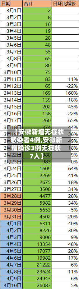 【安徽新增无症状感染者4例,安徽新增确诊3例无症状7人】