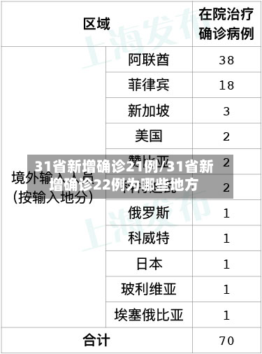 31省新增确诊21例/31省新增确诊22例为哪些地方