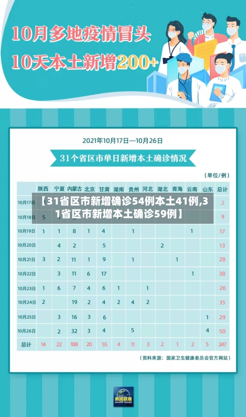 【31省区市新增确诊54例本土41例,31省区市新增本土确诊59例】
