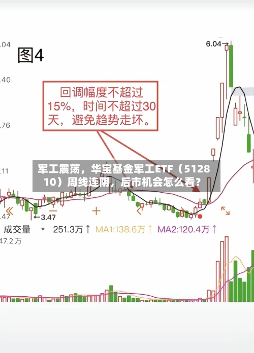 军工震荡,华宝基金军工ETF(512810)周线连阴,后市机会怎么看?