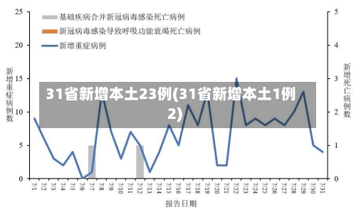 31省新增本土23例(31省新增本土1例2)