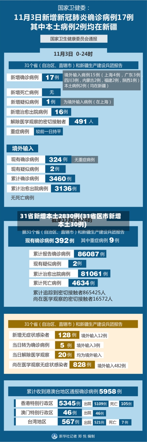 31省新增本土2830例(31省区市新增本土30例)