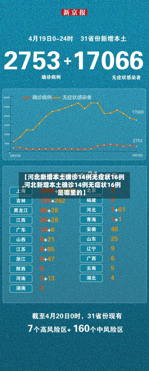 【河北新增本土确诊14例无症状16例,河北新增本土确诊14例无症状16例是哪里的】-第2张图片