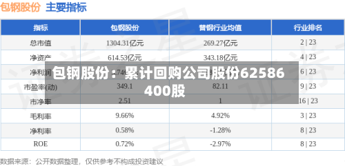 包钢股份:累计回购公司股份62586400股