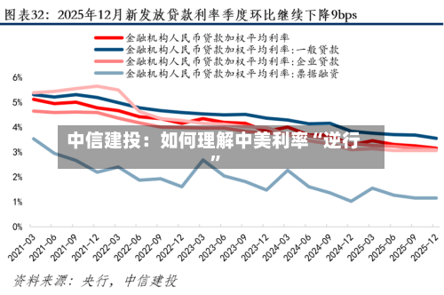 中信建投：如何理解中美利率“逆行”