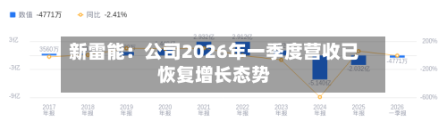新雷能:公司2026年一季度营收已恢复增长态势-第2张图片