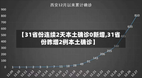 【31省份连续2天本土确诊0新增,31省份昨增2例本土确诊】