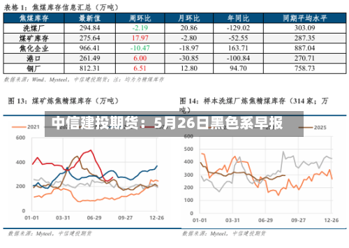 中信建投期货：5月26日黑色系早报