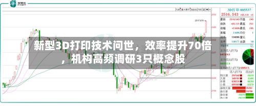 新型3D打印技术问世，效率提升70倍，机构高频调研3只概念股