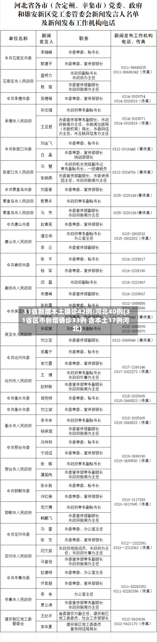 31省新增本土确诊42例:河北40例(31省区市新增确诊33例 含本土17例河北)