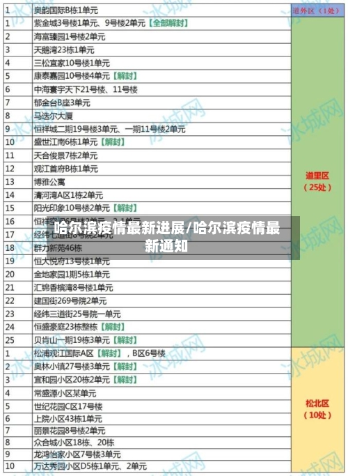 哈尔滨疫情最新进展/哈尔滨疫情最新通知-第2张图片