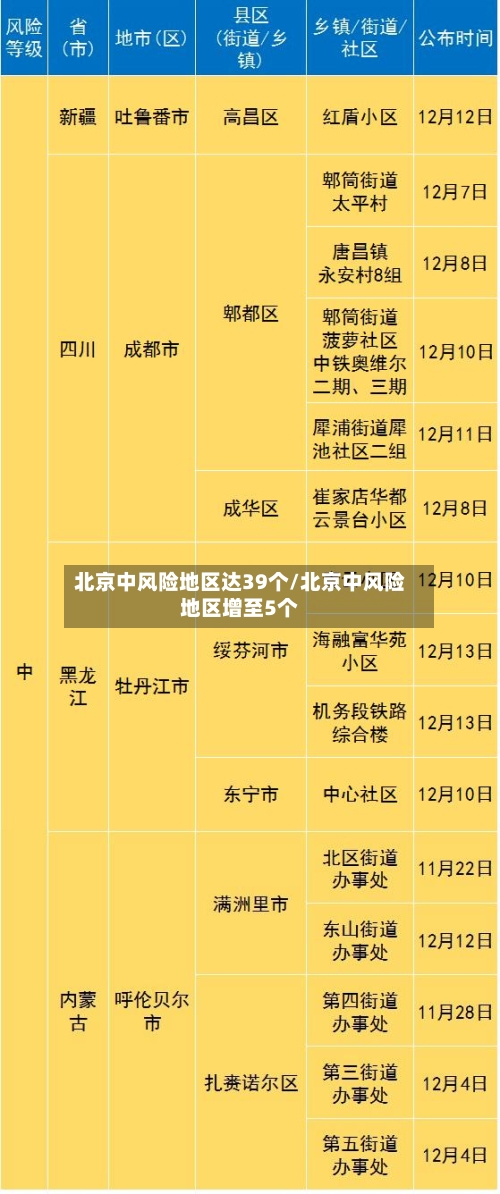 北京中风险地区达39个/北京中风险地区增至5个